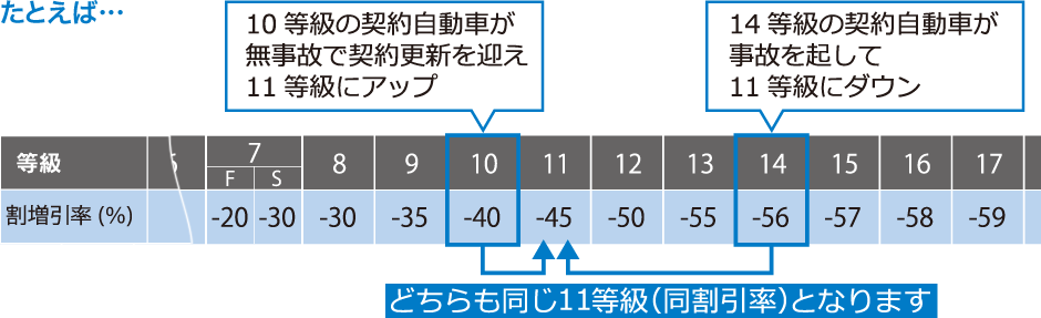 10等級の契約自動車が無事故で契約更新を迎え11等級にアップ　14等級の契約自動車が事故を起こして11等級にダウン　どちらも同じ11等級（同割引率）となります