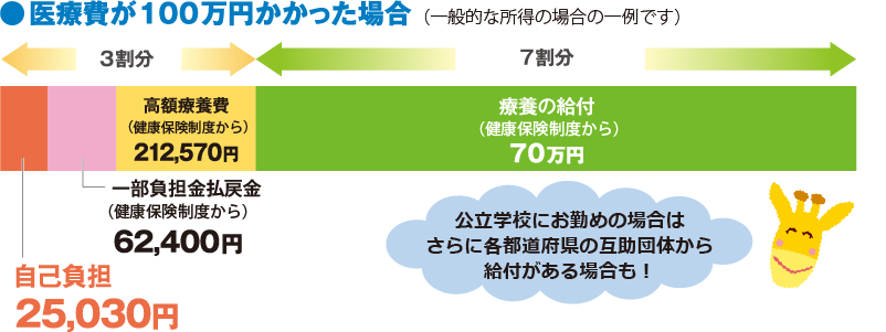 医療費が100万円かかった場合