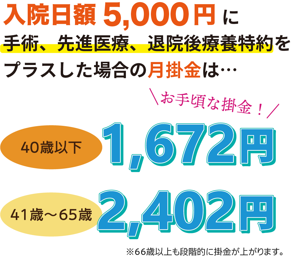 入院日額5000円で月掛金は1,672円