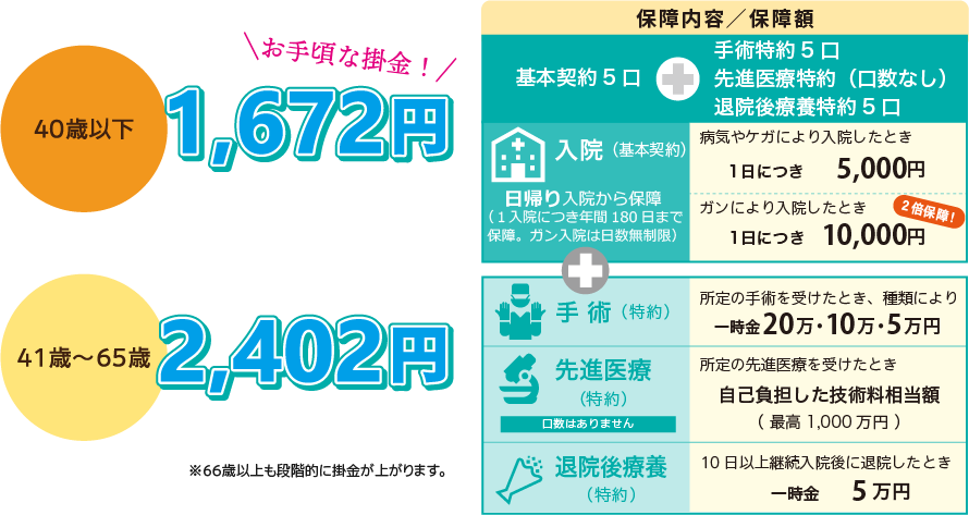 月掛金は1,672円